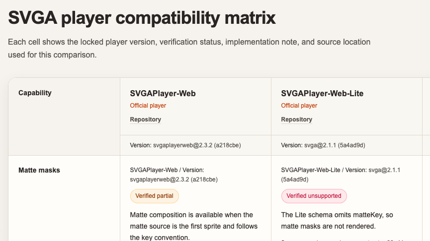 The compatibility matrix table showing capability rows, verified status, and source citations for two platforms